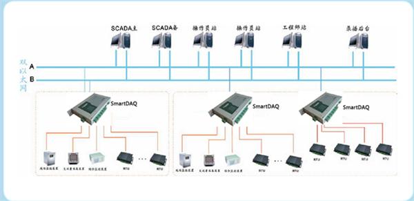 SmartDAQ通訊管理機在網絡工程中的綜合解決方案