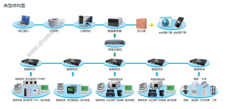 智能變配電監控系統在廣東珠海網絡工程中的應用與發展